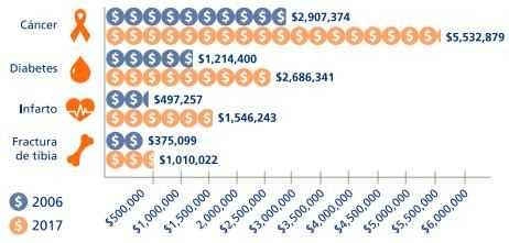 ¿Por qué incrementan los costos de los SEGUROS DE GASTOS MÉDICOS?