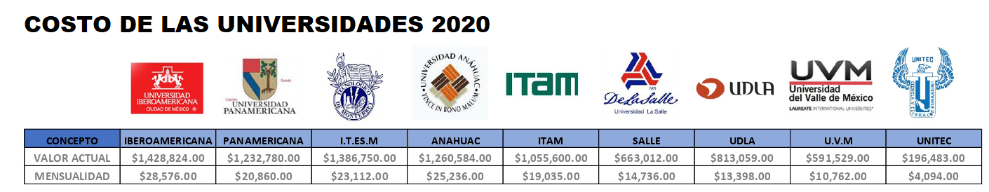 Costo de Universidades