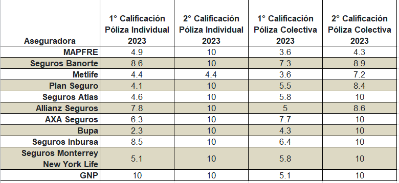 Mejores Seguros Medicos 2023